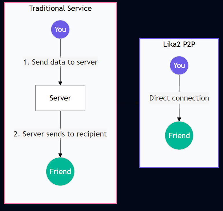 Peer-to-peer diagram